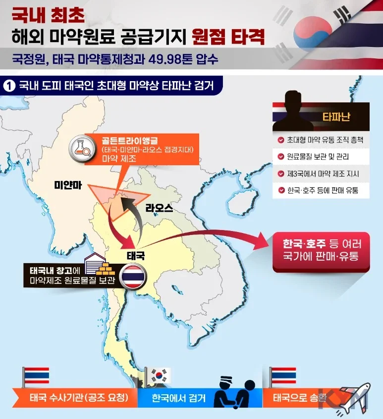 タイ麻薬王検挙過程のインフォグラフィック / 出典:国家情報院報道資料