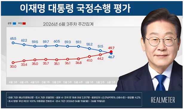 이재명 대통령 국정수행평가