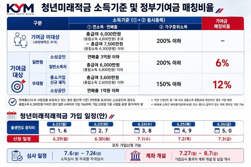 '최고 19.4% 효과' 청년미래적금 출시… 22일부터 2주간 접수 돌입