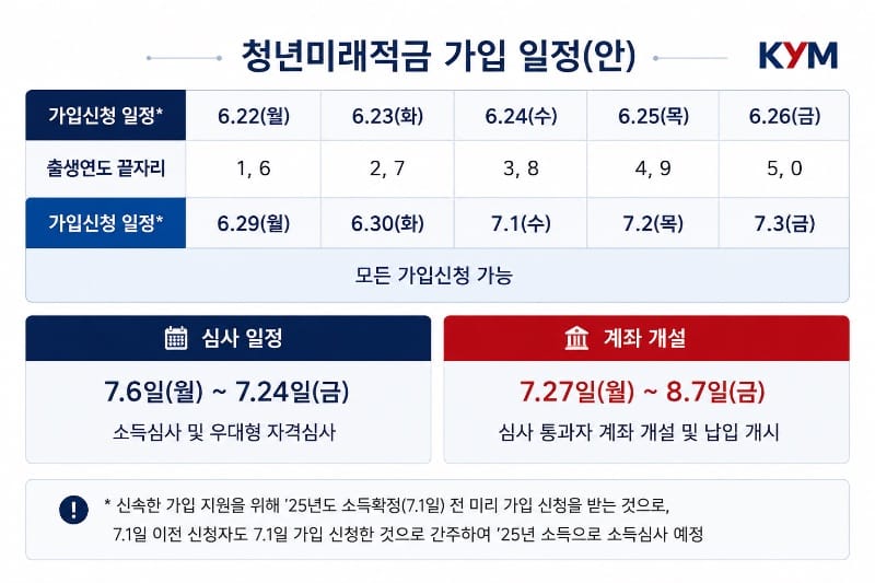 "실질 금리 최대 19%" 청년미래적금, 닷새 만에 100만 명 돌파… 29일부터 제한 없이 신청