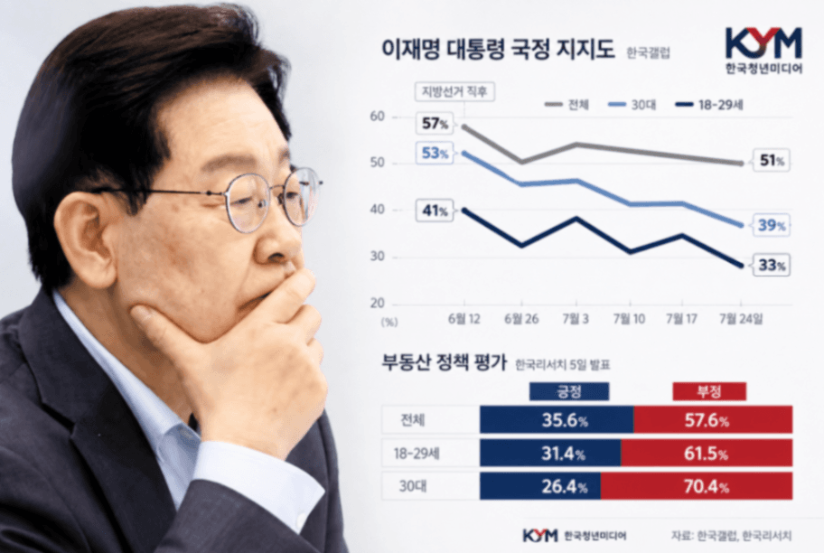 2030 지지율 붕괴에 다급해진 李대통령…사흘 연속 '청년 구애' 쏟아내
